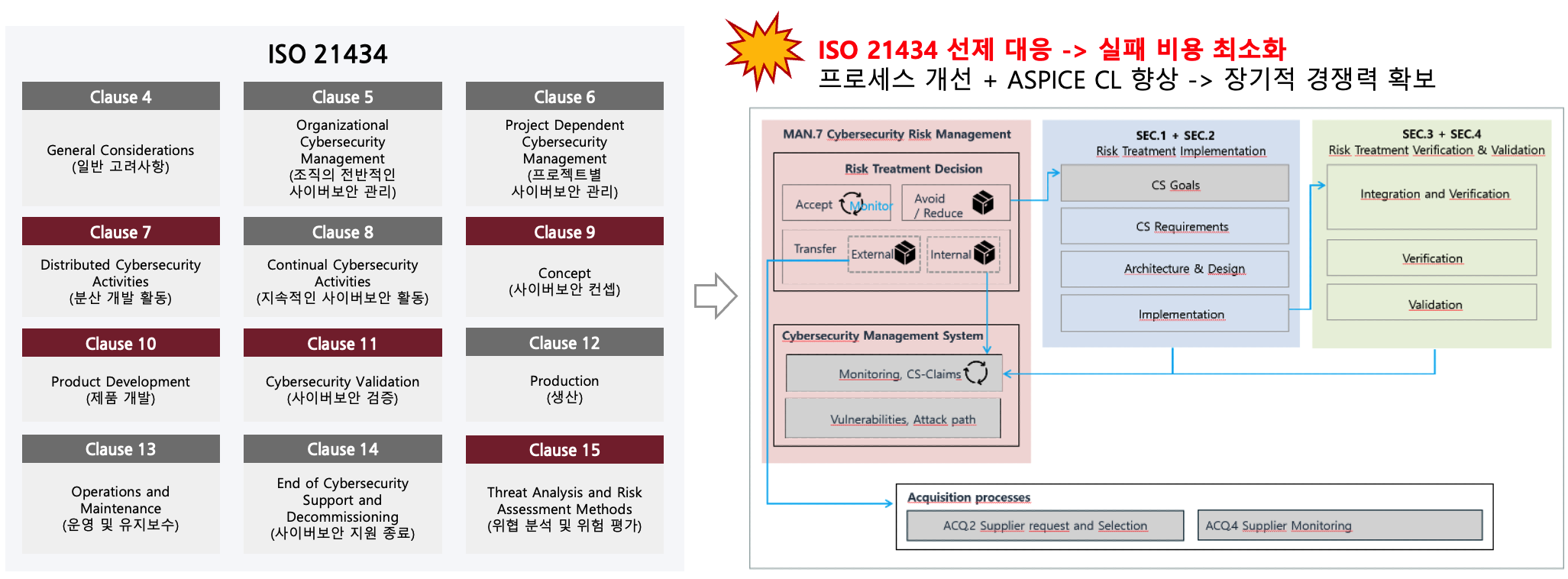 ASPICE for Cybersecurity 프로세스 및 관리 체계