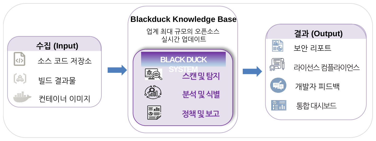 아키텍처 및 분석 프로세스