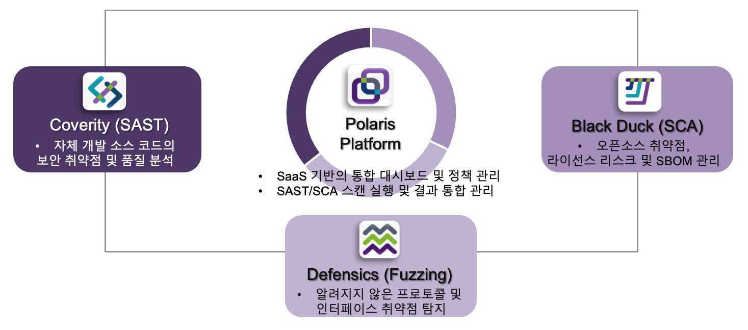 통합 AppSec 제품 라인