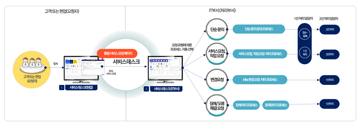 ITSM 서비스데스크 개요
