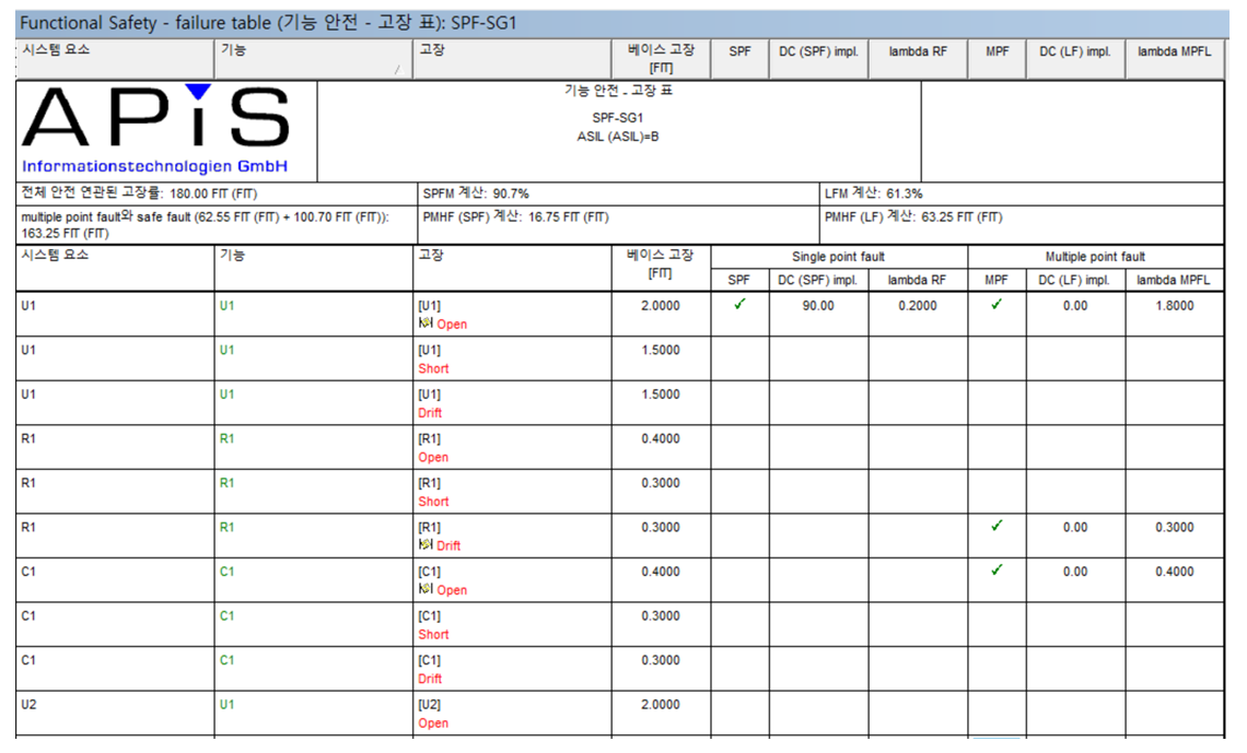 에스피아이디(SPID) - CMMI, ASPICE, 기능안전, ISO26262, APIS, isograph, SPLE 컨설팅 및 ...